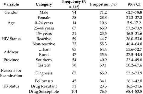 Social Demographic Characteristics Of Study Participants Download