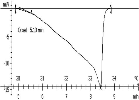 Dsc Curve For Gallium Showing The Melting Temperature Of 30° C