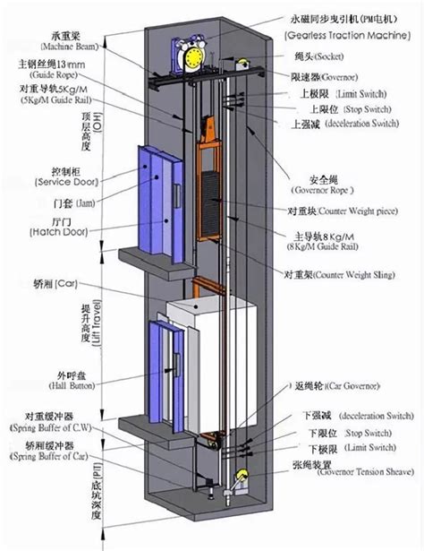 无机房与有机房电梯的对比分析 知乎