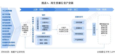 【干货】2024年再生资源行业产业链全景梳理及区域热力地图行业研究报告 前瞻网