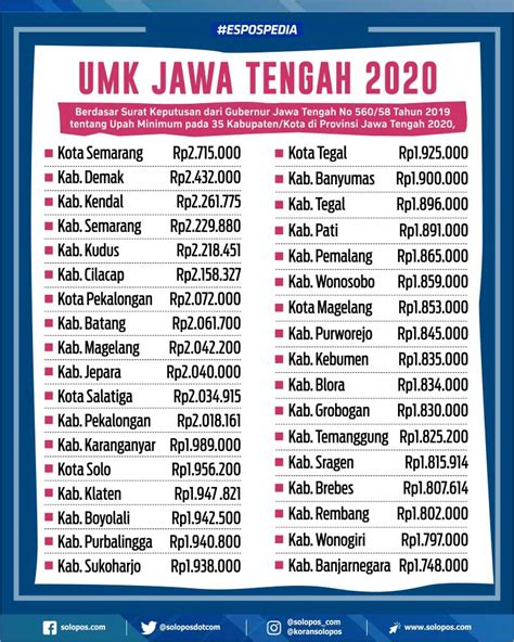 Daftar Umk Jawa Tengah