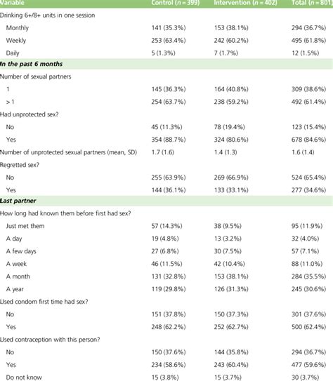 Alcohol And Sexual Behaviour Questionnaire At Baseline Download Table