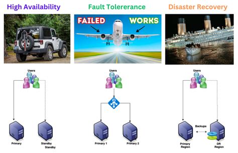 Cloud Architecture High Availability Vs Fault Tolerance Vs