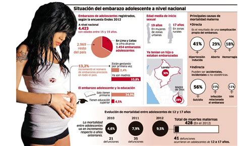 El Aborto En Adolescentes Infografía Del Aborto En Los Adolescentes