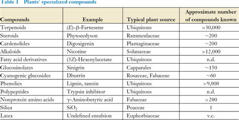 PDF Plant Defense Against Herbivores Chemical Aspects Semantic