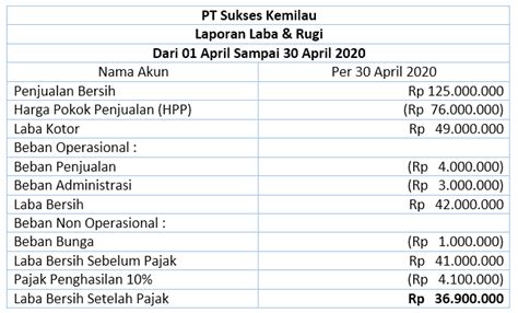 Laba Rugi Perusahaan Dagang Arti Contoh Cara Buat Lengkap Ginee