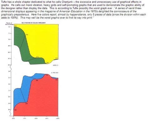 10 Edward Tufte ideas | data visualization, edward tufte, visualisation