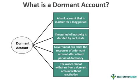 Dormant Account Meaning Working How To Reactivate