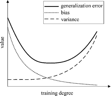 The Relationship Of Generalization Error Bias And Variance Download