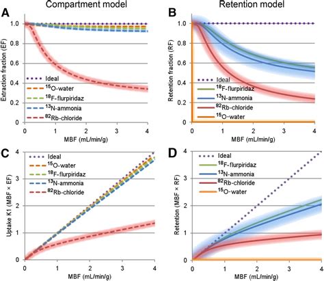 Clinical Quantification Of Myocardial Blood Flow Using PET Joint