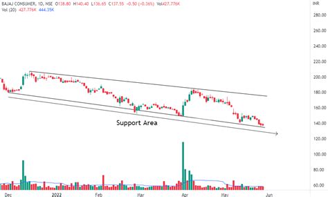 Technical Charts On Twitter Stocks To Watch Bajaj Consumer Bayer