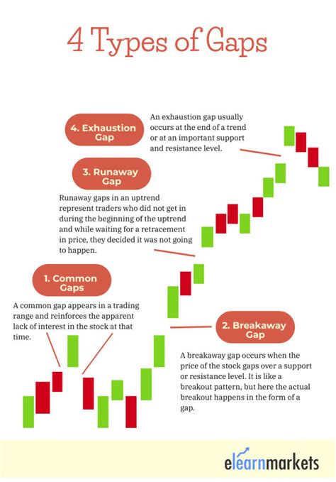 Types Of Price Gaps Every Trader Should Know Elm