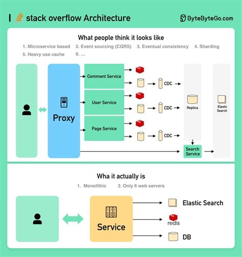 EP27 Stack Overflow Architecture Also By Theresa