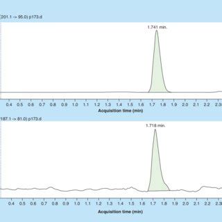 Representative Multiple Reaction Monitoring Chromatograms For