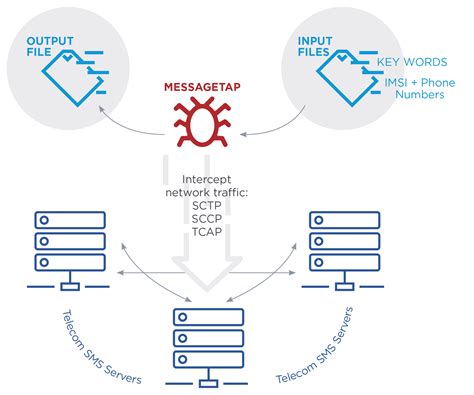 MESSAGETAP: Who's Reading Your Text Messages? | Mandiant | Google Cloud