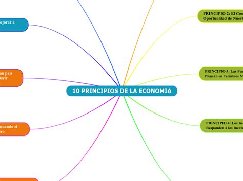 10 Principios De La Economia Mind Map