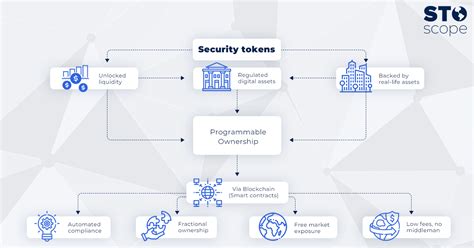 What Is A Security Token Offering STO Complete Guide STOscope