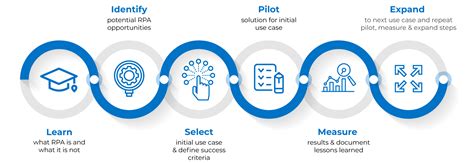 Rpa Implementation Guide Steps Best Practices