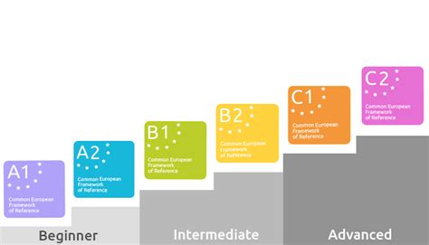 Уровни английского языка — подробно от Beginner до Proficiency