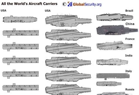 These are all the aircraft carriers in the world (Infographic ...