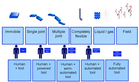 dynamization  decrease human involvement evolution patterns