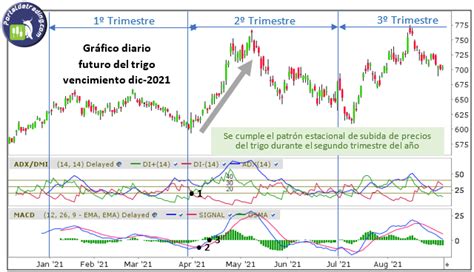 Cómo utilizar los gráficos estacionales en trading Portaldetrading