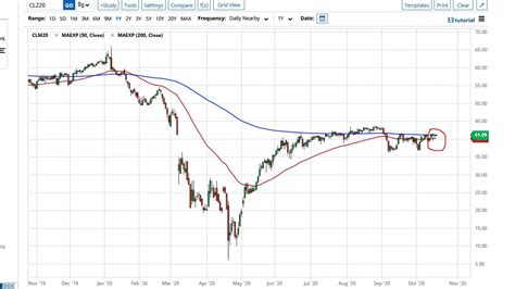 Oil Technical Analysis For October 20 2020 By FXEmpire YouTube