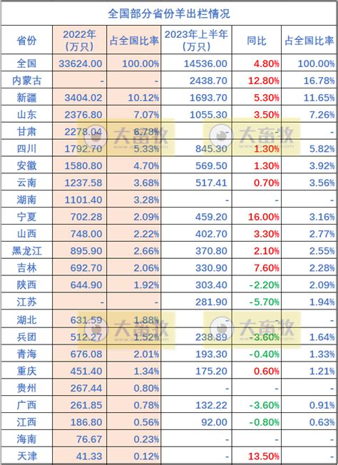 全国各省2023年上半年羊业数据汇总 大畜牧网