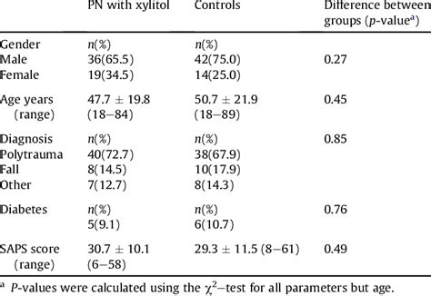 Patients Baseline Characteristics Download Scientific Diagram