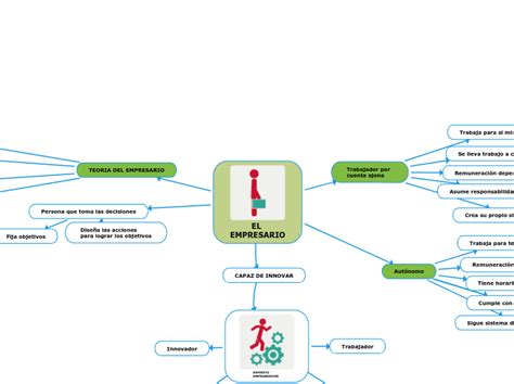 El Empresario Mapa Mental