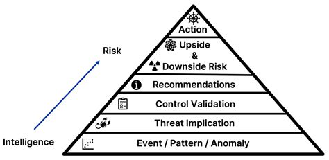 Introducing The Intelligence To Risk Pyramid Recorded Future