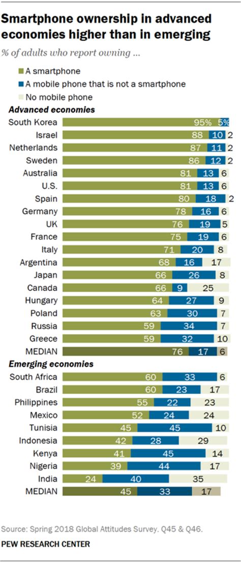 Smartphone Ownership Rate Born2global