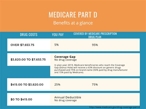 Prescription Drugs Part D Medicare Plans For Seniors