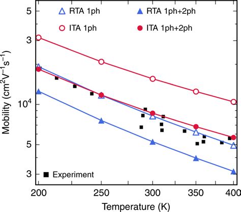 Calculated Electron Mobility In Gaas Electron Mobility In Gaas