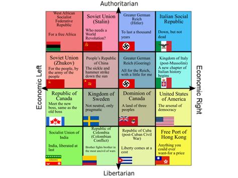 A Political Alignment Chart Of Countries In Neue Sonne Uber Europa R Alternatehistorymemes