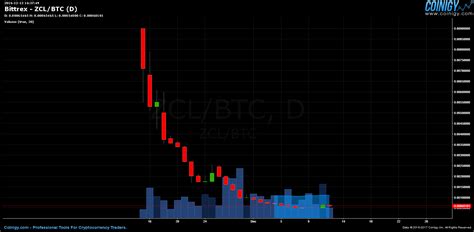 Bittrex ZCL BTC Chart Published On Coinigy On December 12th 2016