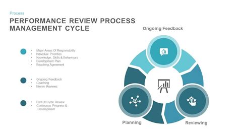 Performance Review Process Cycle Template Performance Review Process