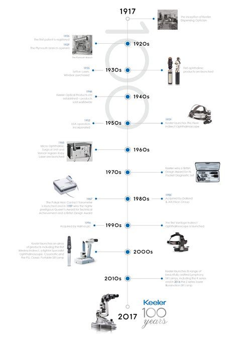 Keeler 100 Our Story Keeler UK A Halma Company UK