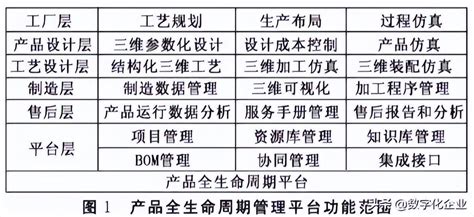 Plm产品全生命周期管理系统是什么？企业为什么要上plm产品全生命周期管理系统 哔哩哔哩