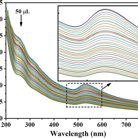 Uv Vis Spectra Of 2 5 Ml Colloid Of 4 Qi Functionalized Aunps Diluted Download Scientific