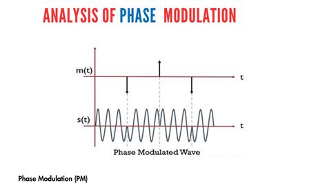 Detail Analysis Of Phase Modulation Pm Narrow Wideband Modulation