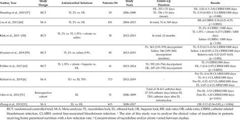 Studies On Taurolidine And Ethanol Lock For The Prevention Of Crbsi In