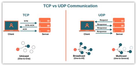 What Is The Difference Between Tcp And Udp Ports