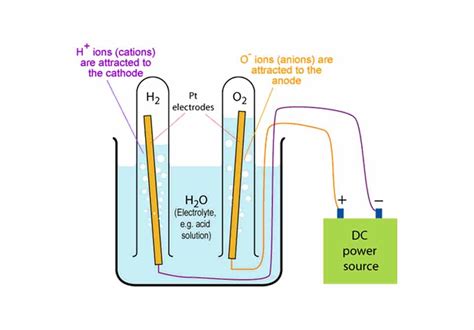 How To Split Water Into Hydrogen And Oxygen At Home Hho