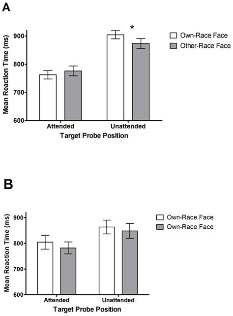 A Shows Mean Reaction Times To The Target Probe When It Follows Own