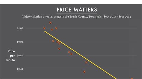 Price Matters Video Visitation Price Vs Usage Prison Policy Initiative