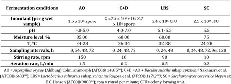 Table 1 From A Fast And Robust Ftir Atr Coupled Chemometric