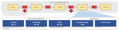 Streamlining Management Of The Capital Project Life Cycle