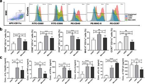 Metformin Inhibited The Lps Induced Upregulation Of Immunophenotypic