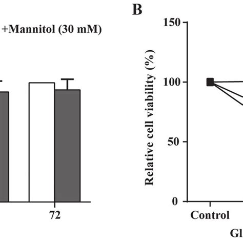 Effect Of Glucose On Huvec Viability A Effects Of Mannitol On The